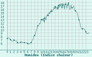 Courbe de l'humidex pour Blois (41)