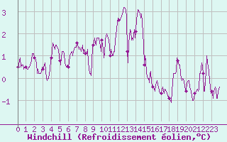 Courbe du refroidissement olien pour Colmar (68)