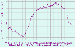 Courbe du refroidissement olien pour Troyes (10)