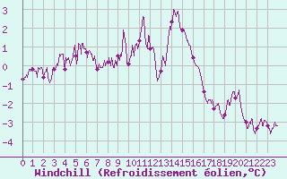 Courbe du refroidissement olien pour Boulogne (62)