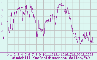 Courbe du refroidissement olien pour Aurillac (15)