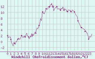 Courbe du refroidissement olien pour Salon-de-Provence (13)
