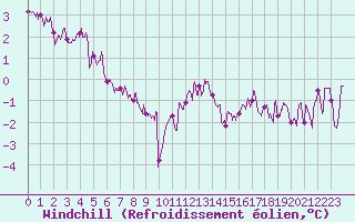 Courbe du refroidissement olien pour Charleville-Mzires (08)