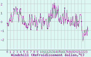 Courbe du refroidissement olien pour Dijon / Longvic (21)