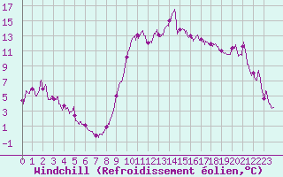 Courbe du refroidissement olien pour Ajaccio - Campo dell