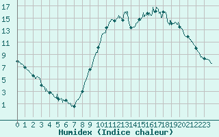 Courbe de l'humidex pour Alenon (61)