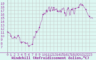 Courbe du refroidissement olien pour Lorient (56)