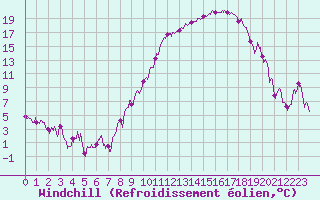 Courbe du refroidissement olien pour Clermont-Ferrand (63)