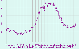 Courbe du refroidissement olien pour Ile de Batz (29)