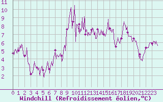 Courbe du refroidissement olien pour Pone (06)