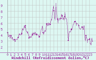 Courbe du refroidissement olien pour Metz (57)