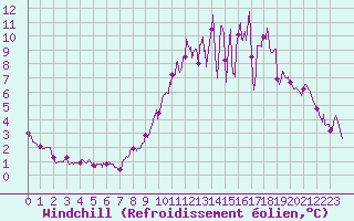 Courbe du refroidissement olien pour Orlans (45)