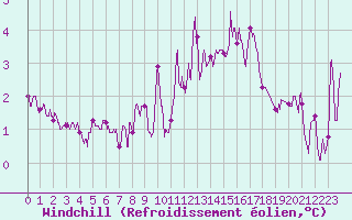 Courbe du refroidissement olien pour Toussus-le-Noble (78)