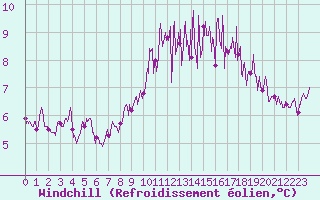 Courbe du refroidissement olien pour Lannion (22)