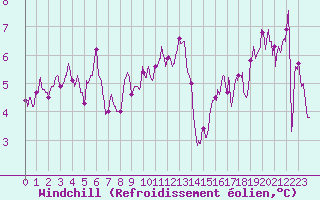 Courbe du refroidissement olien pour Lons-le-Saunier (39)