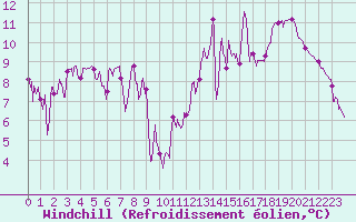 Courbe du refroidissement olien pour Bagnres-de-Luchon (31)