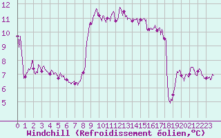 Courbe du refroidissement olien pour Pointe de Chassiron (17)