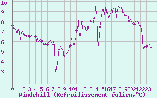 Courbe du refroidissement olien pour Belfort-Dorans (90)