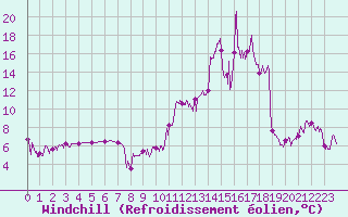 Courbe du refroidissement olien pour Bagnres-de-Luchon (31)