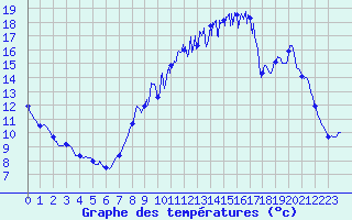 Courbe de tempratures pour Saint Sylvain (14)