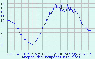 Courbe de tempratures pour Carcassonne (11)
