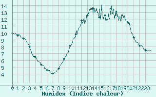 Courbe de l'humidex pour Carcassonne (11)