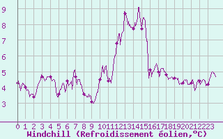 Courbe du refroidissement olien pour Albert-Bray (80)