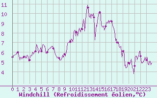 Courbe du refroidissement olien pour Dijon / Longvic (21)