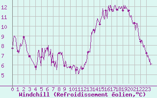 Courbe du refroidissement olien pour Villacoublay (78)