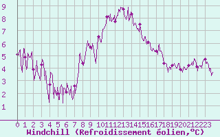 Courbe du refroidissement olien pour Saint-Auban (04)