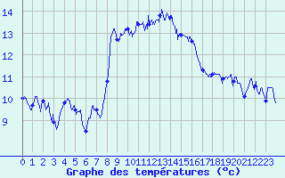 Courbe de tempratures pour Cap Sagro (2B)