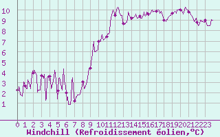 Courbe du refroidissement olien pour Caen (14)