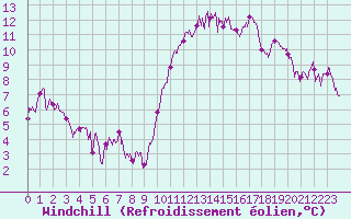 Courbe du refroidissement olien pour Lannion (22)