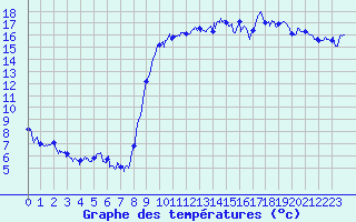 Courbe de tempratures pour Hyres (83)