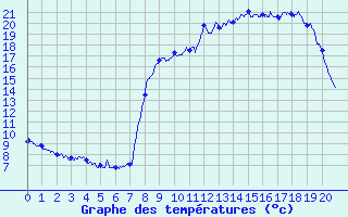 Courbe de tempratures pour Le Claux (15)