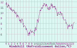 Courbe du refroidissement olien pour Alenon (61)