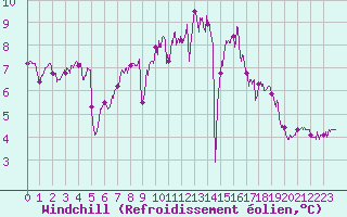 Courbe du refroidissement olien pour Vannes-Sn (56)