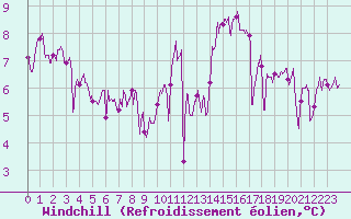 Courbe du refroidissement olien pour Quimper (29)