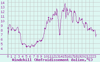 Courbe du refroidissement olien pour Laval (53)