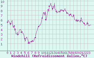 Courbe du refroidissement olien pour Saint-Brieuc (22)