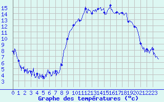Courbe de tempratures pour Saint-Martin de Belleville (73)
