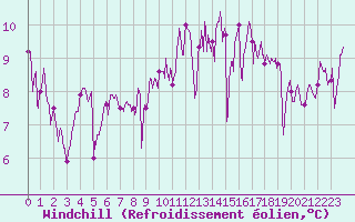 Courbe du refroidissement olien pour Biarritz (64)