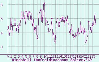 Courbe du refroidissement olien pour Bourges (18)