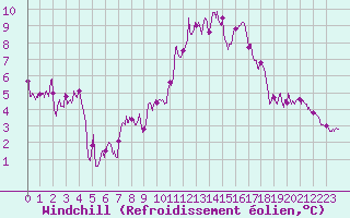 Courbe du refroidissement olien pour Nmes - Courbessac (30)