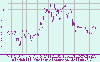 Courbe du refroidissement olien pour La Roche-sur-Yon (85)