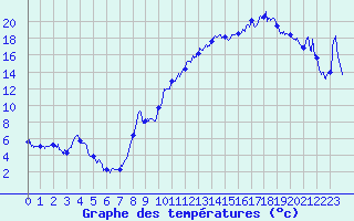 Courbe de tempratures pour Bonneville (74)
