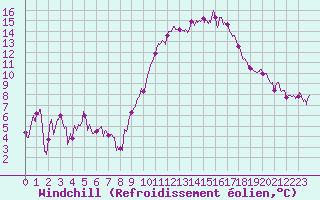 Courbe du refroidissement olien pour Aubenas - Lanas (07)