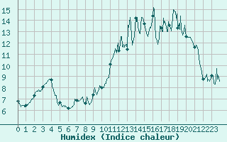 Courbe de l'humidex pour Chastreix (63)