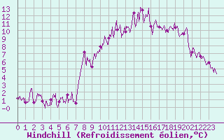 Courbe du refroidissement olien pour Col des Saisies (73)