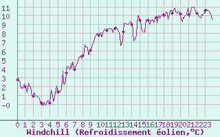 Courbe du refroidissement olien pour Annecy (74)
